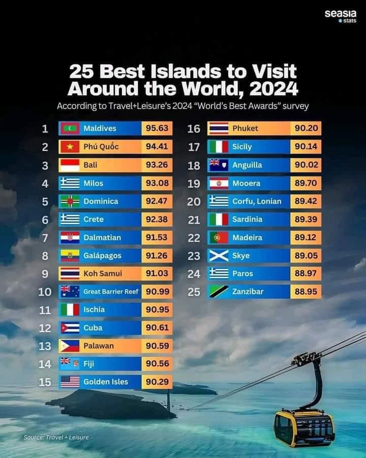 Ischia è tra le migliori 25 isole del&nbsp;mondo